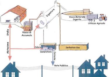 biogas