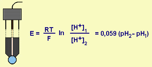 l'elettrodo a vetro e il suo potenziale