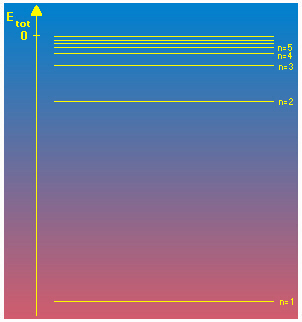 livelli energetici dell'elettrone in un atomo H