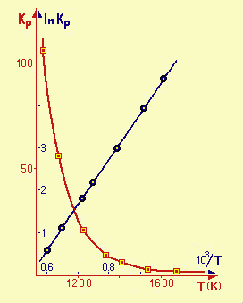 costante di equilibrio e temperatura in una reazione esotermica