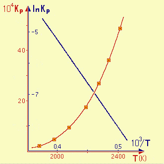 costante di equilibrio e temperatura in una reazione endotermica