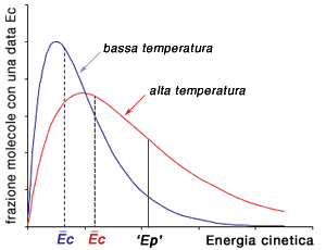 distribuzione maxwell-boltzmann