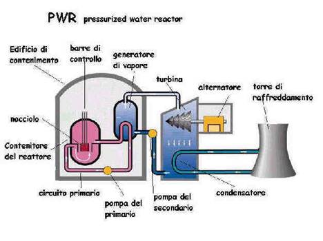 Schema di un reattore PWR