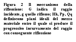 Text Box: Figura 2 Il meccanismo della riflessione: G indica il raggio incidente, g quello riflesso; Hh, Pp, Qq definiscono piani ideali del mezzo materiale entro il quale si produce il progressivo incurvamento del raggio con conseguente riflessione

