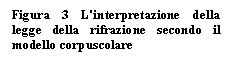 Text Box: Figura 3 L'interpretazione della legge della rifrazione secondo il modello corpuscolare

