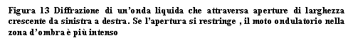 Text Box: Figura 13 Diffrazione di un'onda liquida che attraversa aperture di larghezza crescente da sinistra a destra. Se l'apertura si restringe , il moto ondulatorio nella zona d'ombra  pi intenso

