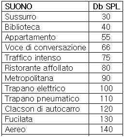 Text Box: SUONO	Db SPL
Sussurro 	30
Biblioteca 	40
Appartamento 	55
Voce di conversazione	66
Traffico intenso	75
Ristorante affollato	80
Metropolitana 	90
Trapano elettrico	100
Trapano pneumatico	110
Clacson di autocarro	120
Fucilata 	130
Aereo 	140
Lanciamissili 	180
